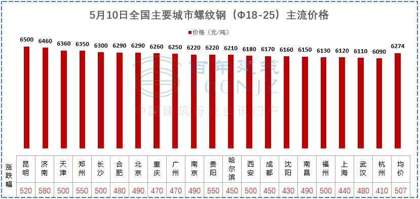建材价格猛涨！施工单位风险全担？多省市明确：应当调整价差，补签协议！