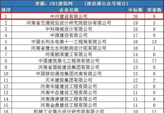 游艇会yth206官方网公司同时进入“全国1月建企100强”和“河南1月建企中标100强”，位居全国第75名，河南第一名！